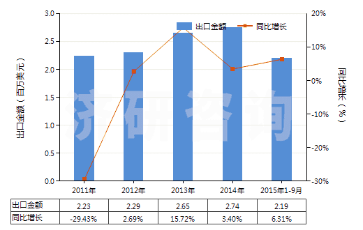 2011-2015年9月中國(guó)硫化銻(HS28309020)出口總額及增速統(tǒng)計(jì) 2011-2015年9月中國(guó)硫化銻(HS28309020)出口總額及增速統(tǒng)計(jì)